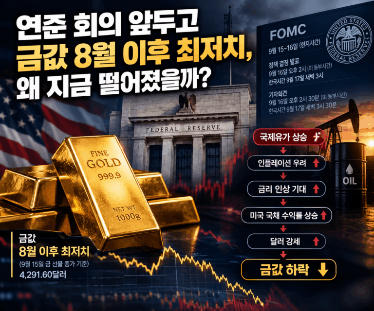 연준 회의 앞두고 금값 8월 이후 최저치, 왜 지금 떨어졌을까?